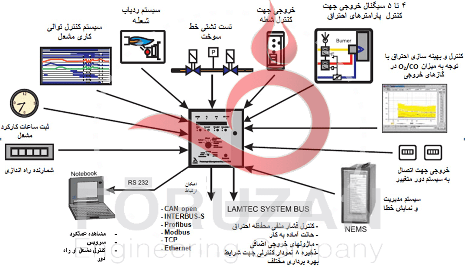 شکل 1. نمونه ای از یک سیستم پیشرفته مدیریت احتراق یکپارچه